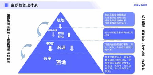 數據治理 制造業數字化轉型成功的基石